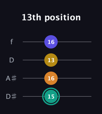 F♯ Minor 6th Sharp 5th guitar tab — 13th position (15 16 13 16) in Plectrum (CGBD) · Capo 3