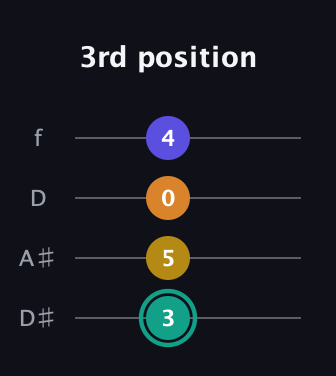 F♯ Minor 6th Sharp 5th guitar tab — 3rd position (3 5 0 4) in Plectrum (CGBD) · Capo 3