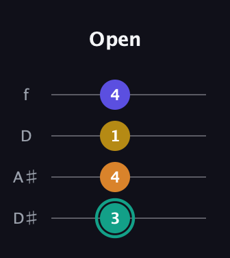F♯ Minor 6th Sharp 5th guitar tab — Open (3 4 1 4) in Plectrum (CGBD) · Capo 3