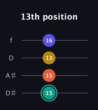F♯ Minor 6th Sharp 9th guitar tab — 13th position (15 15 13 16) in Plectrum (CGBD) · Capo 3