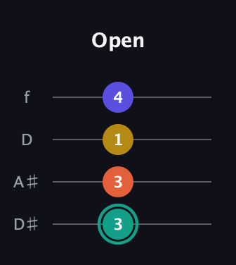 F♯ Minor 6th Sharp 9th guitar tab — Open (3 3 1 4) in Plectrum (CGBD) · Capo 3