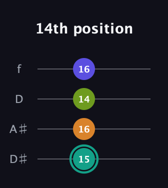 F♯ Minor 7th Sharp 5th guitar tab — 14th position (15 16 14 16) in Plectrum (CGBD) · Capo 3