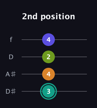 F♯ Minor 7th Sharp 5th guitar tab — 2nd position (3 4 2 4) in Plectrum (CGBD) · Capo 3