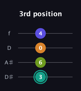 F♯ Minor 7th Sharp 5th guitar tab — 3rd position (3 6 0 4) in Plectrum (CGBD) · Capo 3
