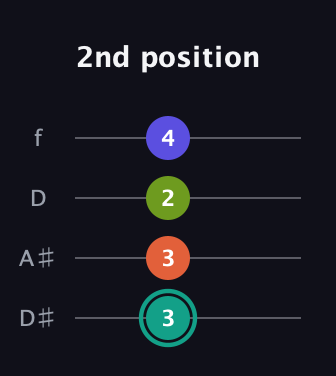 F♯ Minor 7th Sharp 9th guitar tab — 2nd position (3 3 2 4) in Plectrum (CGBD) · Capo 3