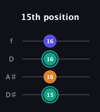 F♯ Minor Sharp 5th guitar tab — 15th position (15 16 16 16) in Plectrum (CGBD) · Capo 3