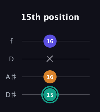F♯ Minor Sharp 5th guitar tab — 15th position (15 16 x 16) in Plectrum (CGBD) · Capo 3