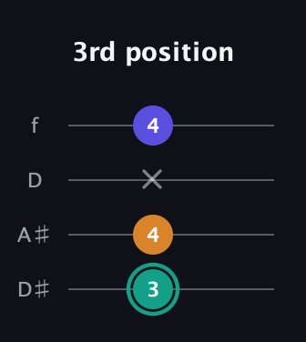 F♯ Minor Sharp 5th guitar tab — 3rd position (3 4 x 4) in Plectrum (CGBD) · Capo 3