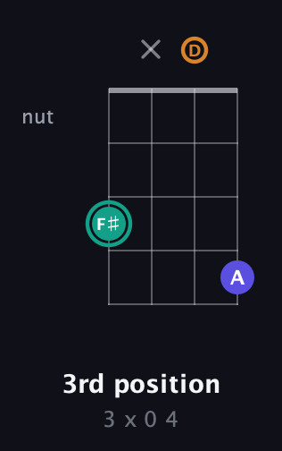 F♯ Minor Sharp 5th guitar chord — 3rd position (3 x 0 4) fretboard diagram in Plectrum (CGBD) · Capo 3