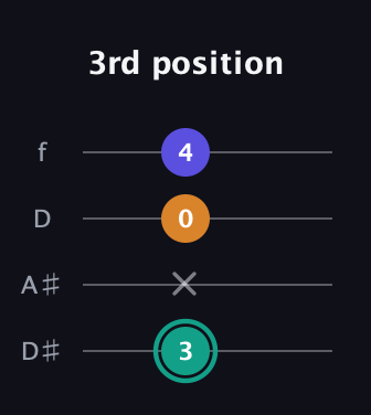 F♯ Minor Sharp 5th guitar tab — 3rd position (3 x 0 4) in Plectrum (CGBD) · Capo 3
