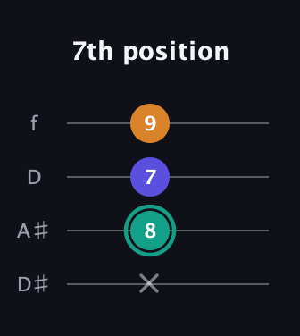 F♯ Minor Sharp 5th guitar tab — 7th position (x 8 7 9) in Plectrum (CGBD) · Capo 3