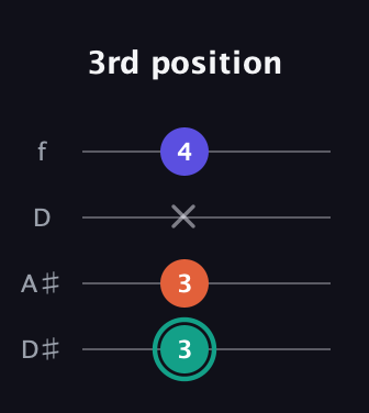 F♯ Minor Sharp 9th guitar tab — 3rd position (3 3 x 4) in Plectrum (CGBD) · Capo 3