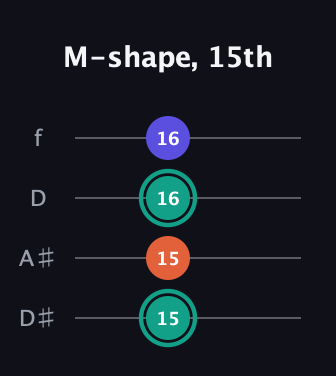 F♯ Minor Sharp 9th guitar tab — M-shape, 15th (15 15 16 16) in Plectrum (CGBD) · Capo 3