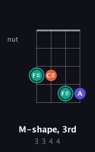 F♯ Minor Sharp 9th guitar chord — M-shape, 3rd (3 3 4 4) fretboard diagram in Plectrum (CGBD) · Capo 3