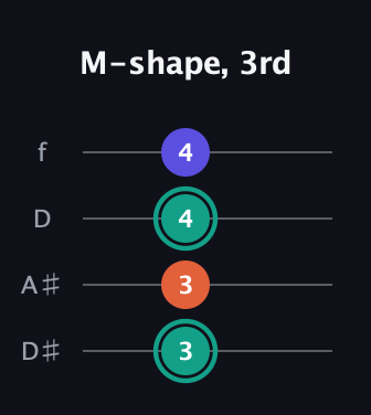 F♯ Minor Sharp 9th guitar tab — M-shape, 3rd (3 3 4 4) in Plectrum (CGBD) · Capo 3