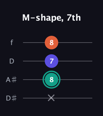 F♯ Minor Sharp 9th guitar tab — M-shape, 7th (x 8 7 8) in Plectrum (CGBD) · Capo 3