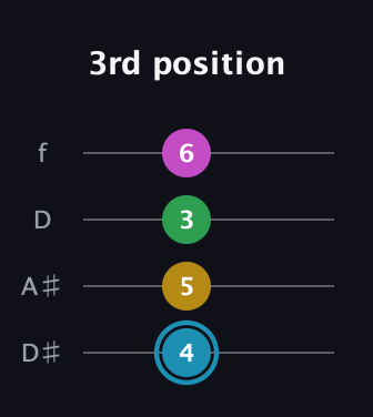 G Augmented Sharp 13th guitar tab — 3rd position (4 5 3 6) in Plectrum (CGBD) · Capo 3
