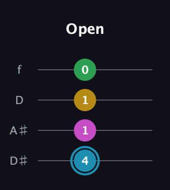 G Augmented Sharp 13th guitar tab — Open (4 1 1 0) in Plectrum (CGBD) · Capo 3