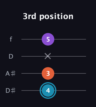 G Diminished Sharp 9th guitar tab — 3rd position (4 3 x 5) in Plectrum (CGBD) · Capo 3