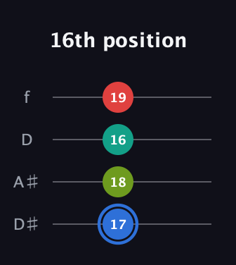 G♯ Augmented 7th Sharp 13th guitar tab — 16th position (17 18 16 19) in Plectrum (CGBD) · Capo 3