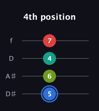 G♯ Augmented 7th Sharp 13th guitar tab — 4th position (5 6 4 7) in Plectrum (CGBD) · Capo 3