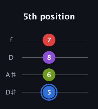 G♯ Augmented Added 2nd guitar tab — 5th position (5 6 8 7) in Plectrum (CGBD) · Capo 3