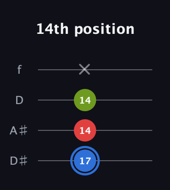 G♯ Augmented Flat 13th guitar tab — 14th position (17 14 14 x) in Plectrum (CGBD) · Capo 3