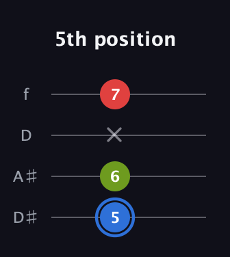 G♯ Augmented Flat 13th guitar tab — 5th position (5 6 x 7) in Plectrum (CGBD) · Capo 3