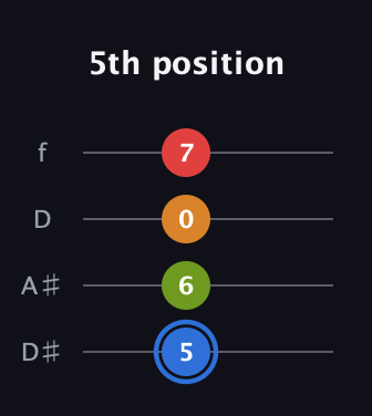 G♯ Augmented Flat 5th guitar tab — 5th position (5 6 0 7) in Plectrum (CGBD) · Capo 3