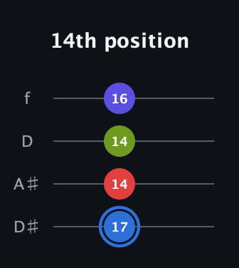 G♯ Augmented Flat 9th guitar tab — 14th position (17 14 14 16) in Plectrum (CGBD) · Capo 3