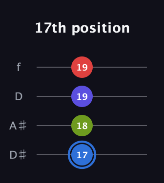 G♯ Augmented Flat 9th guitar tab — 17th position (17 18 19 19) in Plectrum (CGBD) · Capo 3
