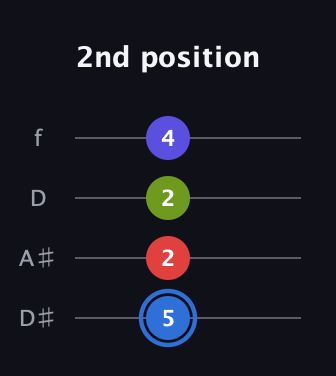 G♯ Augmented Flat 9th guitar tab — 2nd position (5 2 2 4) in Plectrum (CGBD) · Capo 3