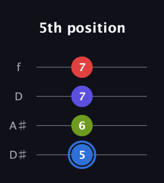 G♯ Augmented Flat 9th guitar tab — 5th position (5 6 7 7) in Plectrum (CGBD) · Capo 3