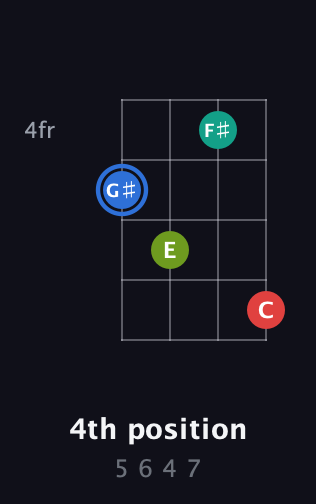 G♯ Augmented Sharp 13th guitar chord — 4th position (5 6 4 7) fretboard diagram in Plectrum (CGBD) · Capo 3