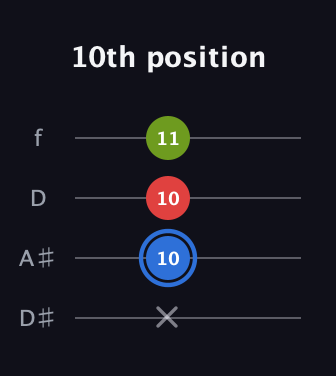G♯ Augmented guitar tab — 10th position (x 10 10 11) in Plectrum (CGBD) · Capo 3