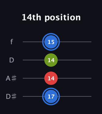 G♯ Augmented guitar tab — 14th position (17 14 14 15) in Plectrum (CGBD) · Capo 3