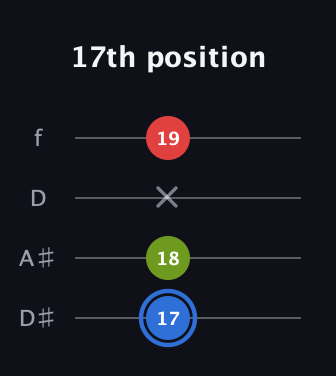G♯ Augmented guitar tab — 17th position (17 18 x 19) in Plectrum (CGBD) · Capo 3