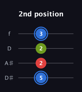 G♯ Augmented guitar tab — 2nd position (5 2 2 3) in Plectrum (CGBD) · Capo 3