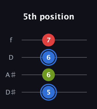 G♯ Augmented guitar tab — 5th position (5 6 6 7) in Plectrum (CGBD) · Capo 3