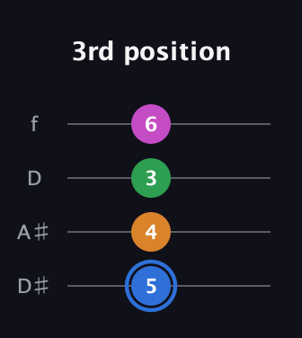 G♯ Diminished 7th Sharp 9th guitar tab — 3rd position (5 4 3 6) in Plectrum (CGBD) · Capo 3
