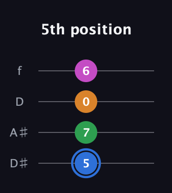 G♯ Diminished 7th Sharp 9th guitar tab — 5th position (5 7 0 6) in Plectrum (CGBD) · Capo 3