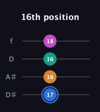G♯ Diminished Sharp 13th guitar tab — 16th position (17 16 16 18) in Plectrum (CGBD) · Capo 3