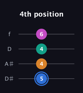G♯ Diminished Sharp 13th guitar tab — 4th position (5 4 4 6) in Plectrum (CGBD) · Capo 3