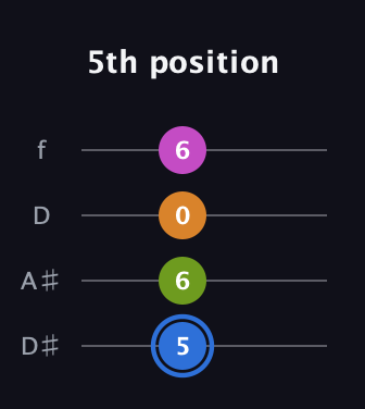 G♯ Diminished Sharp 5th guitar tab — 5th position (5 6 0 6) in Plectrum (CGBD) · Capo 3