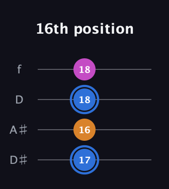 G♯ Diminished Sharp 9th guitar tab — 16th position (17 16 18 18) in Plectrum (CGBD) · Capo 3