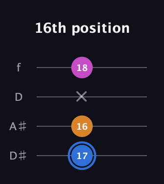 G♯ Diminished Sharp 9th guitar tab — 16th position (17 16 x 18) in Plectrum (CGBD) · Capo 3