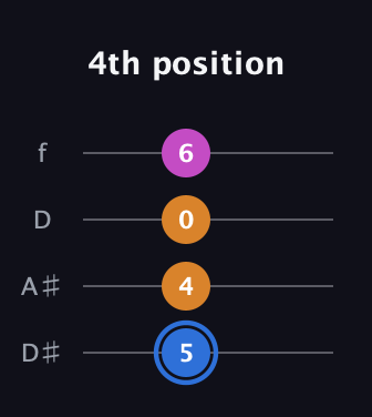 G♯ Diminished Sharp 9th guitar tab — 4th position (5 4 0 6) in Plectrum (CGBD) · Capo 3
