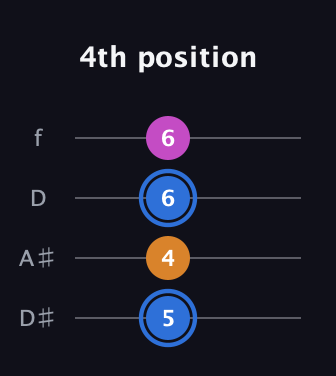 G♯ Diminished Sharp 9th guitar tab — 4th position (5 4 6 6) in Plectrum (CGBD) · Capo 3