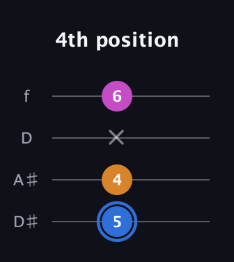 G♯ Diminished Sharp 9th guitar tab — 4th position (5 4 x 6) in Plectrum (CGBD) · Capo 3