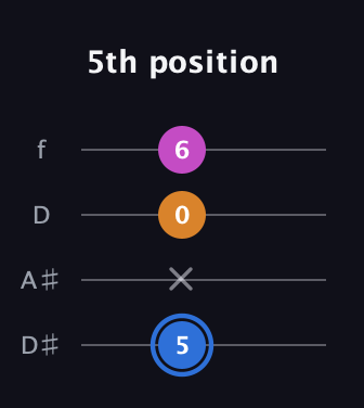 G♯ Diminished Sharp 9th guitar tab — 5th position (5 x 0 6) in Plectrum (CGBD) · Capo 3